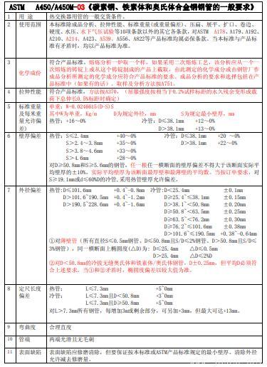 ASTM-A450-碳钢铁素体和奥氏体合金钢管的一般要求标准【下载】(图2)