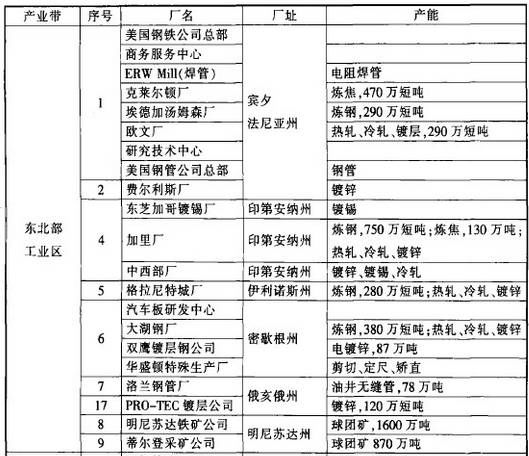 美国钢铁百年工业史及美国钢厂分布图(图2)