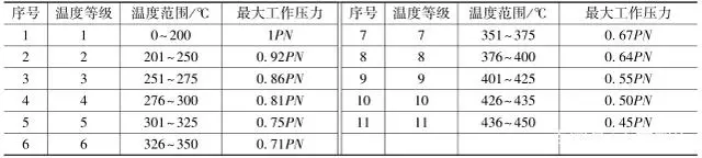 表2 优质碳素钢制品公称压力与工作压力的关系.png