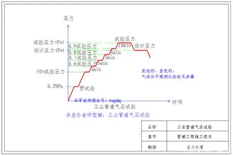 管道的公称压力、工作压力、设计压力、试验压力是什么？