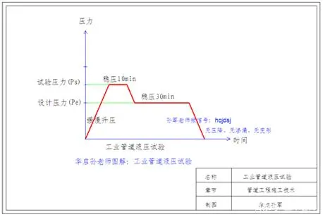 试验压力=1.5×设计压力（液压）.png