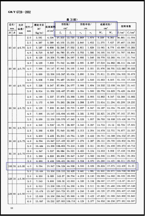 方矩管承载力一览表+方矩管承载力计算公式(图1)