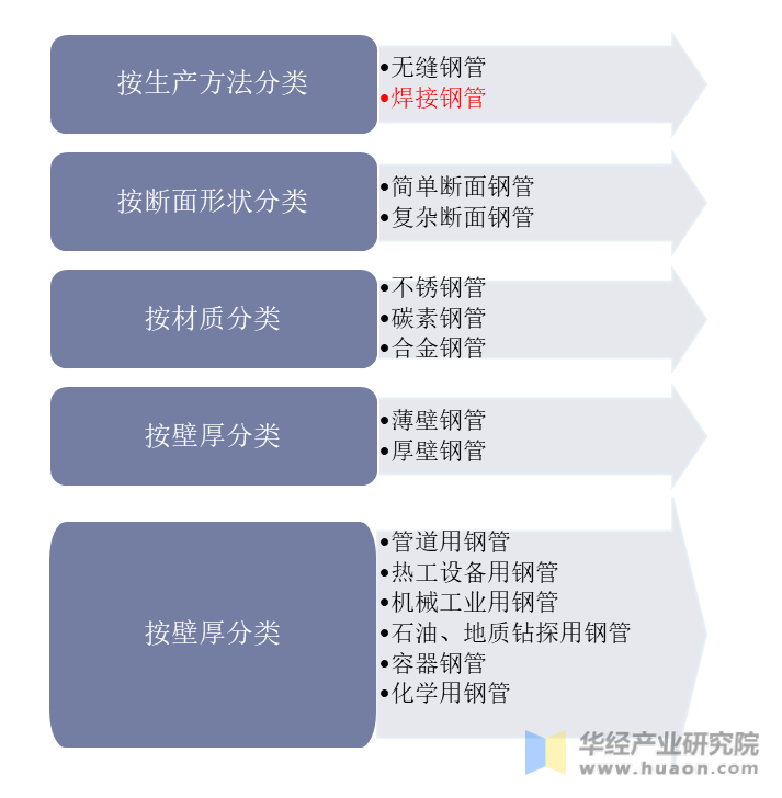 2021年中国焊接钢管行业产业链及发展现状分析