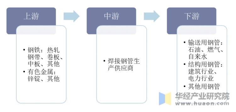 焊接钢管产业链