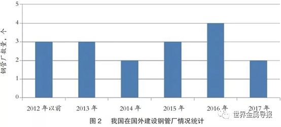 国内钢管行业市场需求分析（2019年文章）(图3)