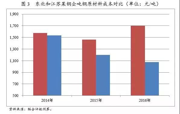 钢厂成本分析研究(图8)