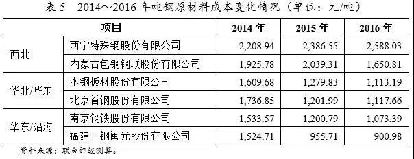 钢厂成本分析研究(图7)