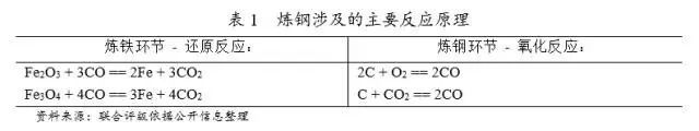 钢厂成本分析研究