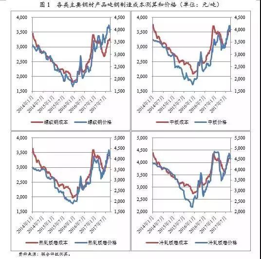 钢厂成本分析研究(图5)