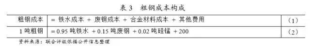 钢厂成本分析研究(图3)