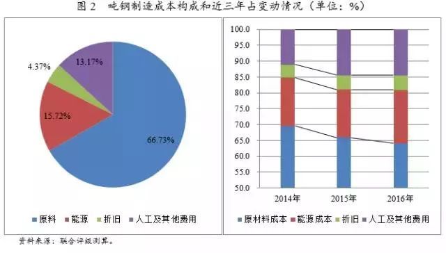 钢厂成本分析研究(图6)