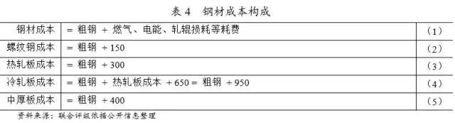 钢厂成本分析研究(图4)