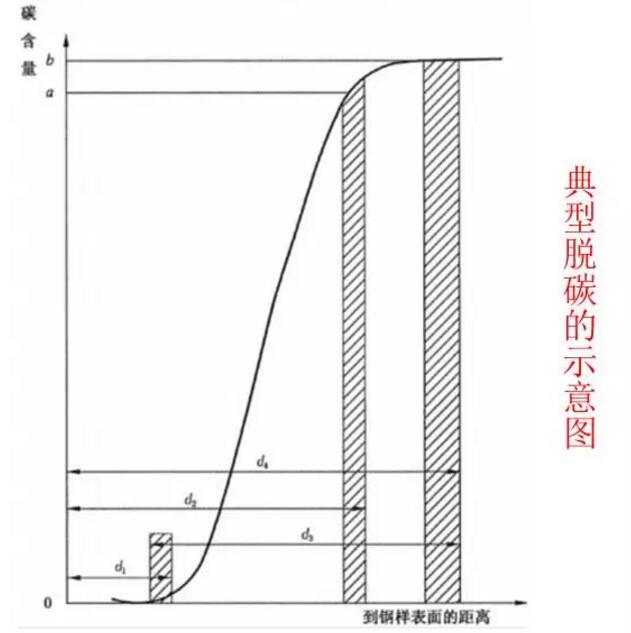 钢管的脱碳层深度测定与影响因素(图2)