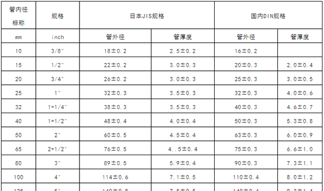 水管气管管道常用标准尺寸对照表图4