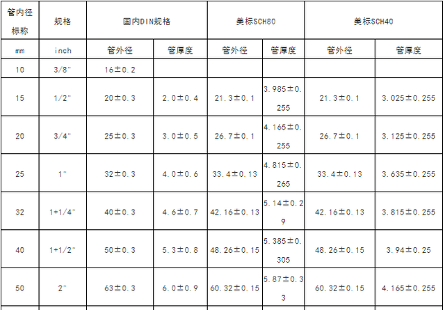 水管气管管道常用标准尺寸对照表图8