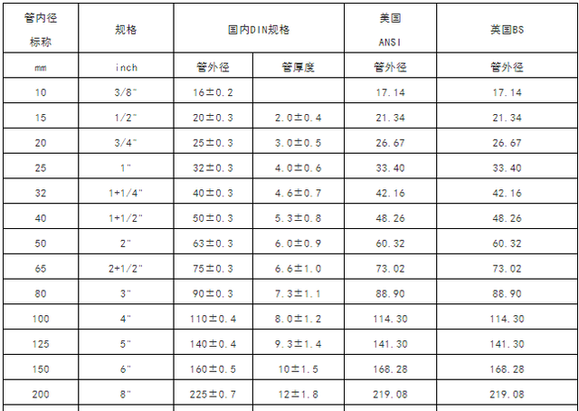 水管气管管道常用标准尺寸对照表图6