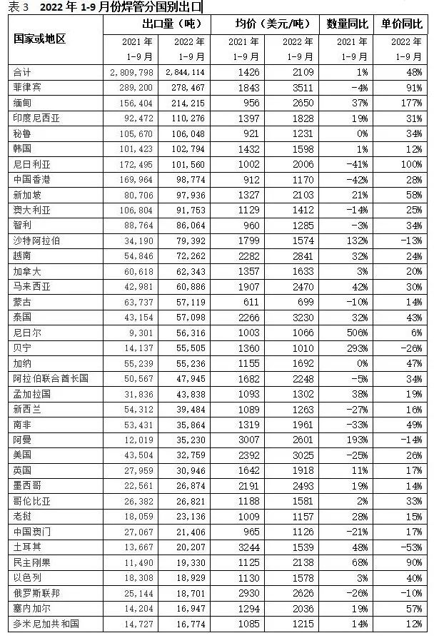 行业观察 | 我国钢管市场相关数据分享