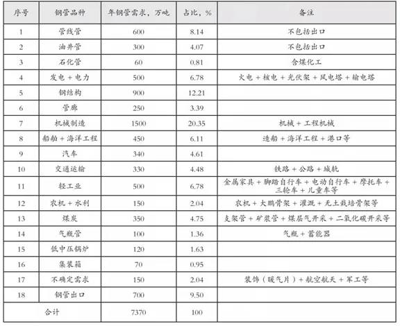 需求预测大分析 | 钢管行业数据报告点这里！