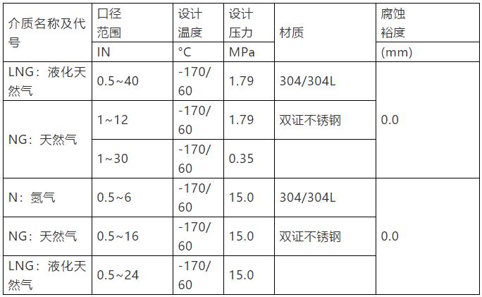 大型LNG接收站项目中不锈钢管道的控制要点