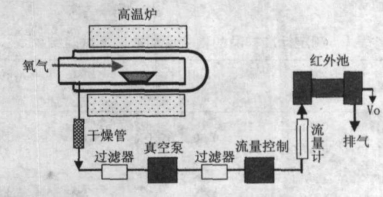 钢中碳含量的7种测定方法