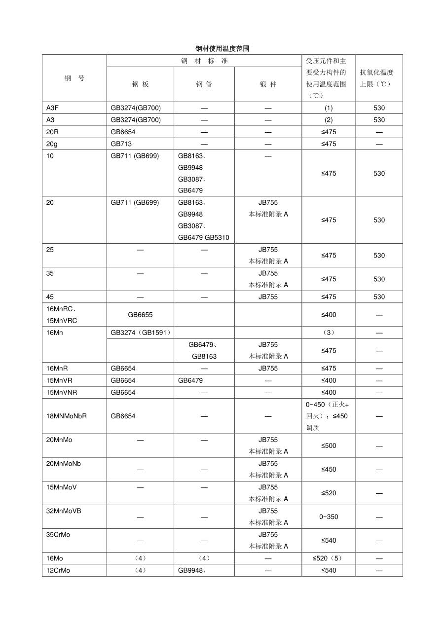 钢材允许使用温度范围对照表_页面_1.jpg