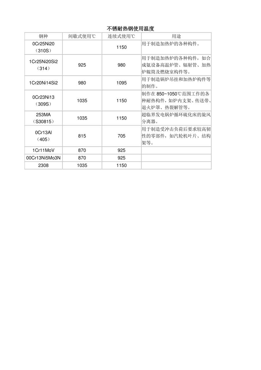 钢材允许使用温度范围对照表_页面_3.jpg