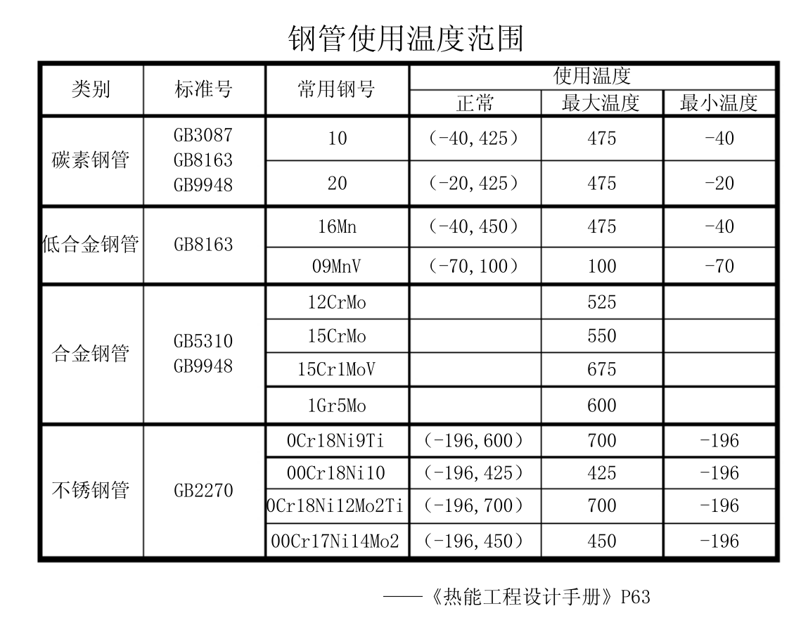 钢管使用温度范围.png