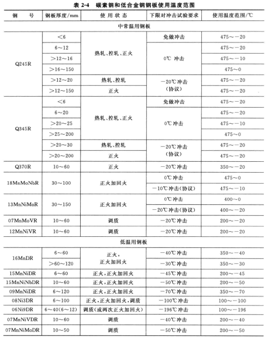 表2-4 碳素钢和低合金钢钢板使用温度范围.png