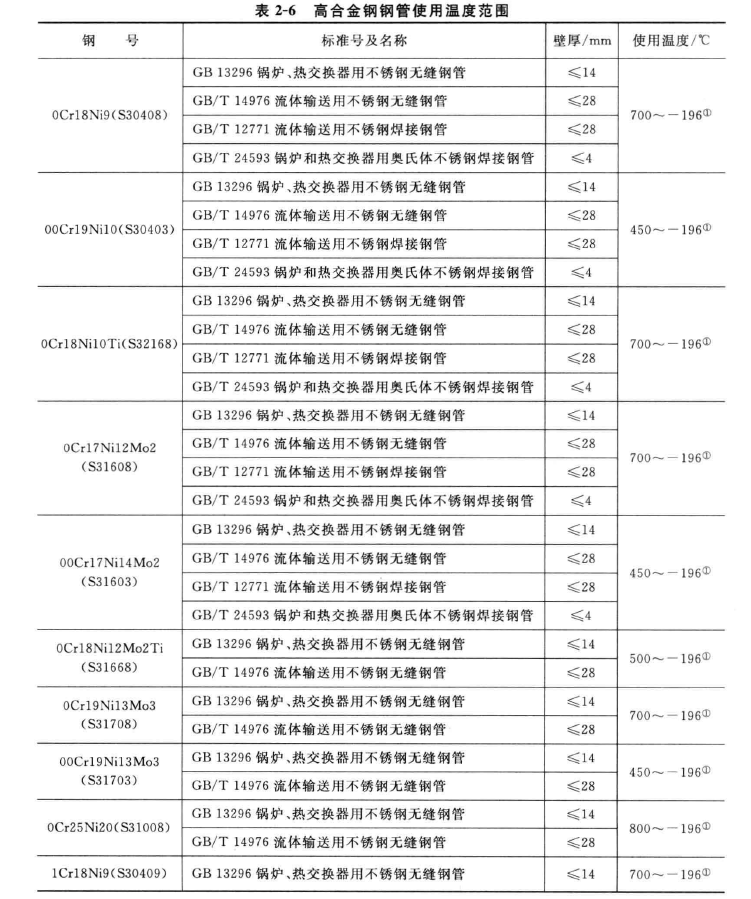 表2-6 高合金钢钢管使用温度范围.png