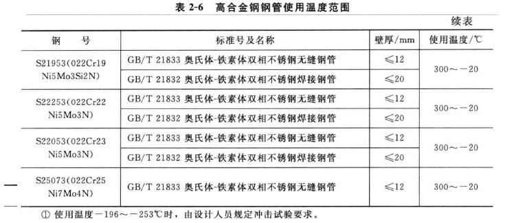 表2-6 高合金钢钢管使用温度范围续表.png