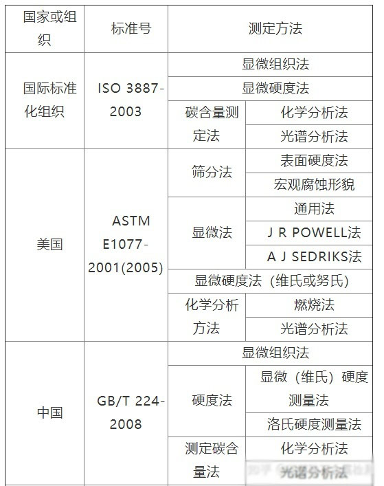 常见的脱碳层测定标准及其所规定的测试方法-1.jpg