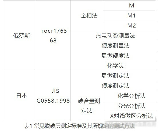 常见的脱碳层测定标准及其所规定的测试方法-2.jpg