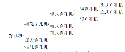 最新无缝钢管生产设备简介