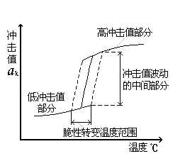 9.1 钢管的力学性能-钢铁百科