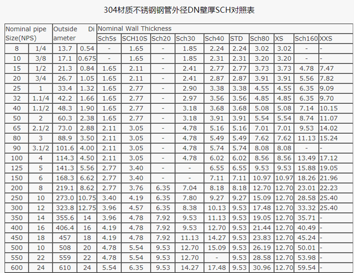 不锈钢管公称直径，不锈钢无缝管外径与壁厚对照表-1.png