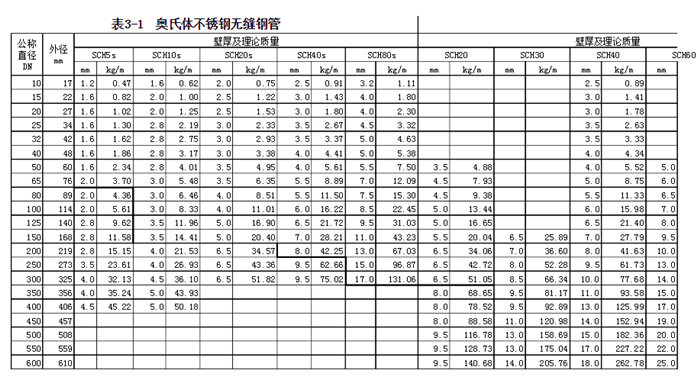 不锈钢管公称直径，不锈钢无缝管外径与壁厚对照表-2.png