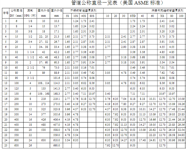 不锈钢管公称直径，不锈钢无缝管外径与壁厚对照表-3.png