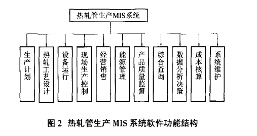 热轧管生产管理信息系统的开发与应用-2.png