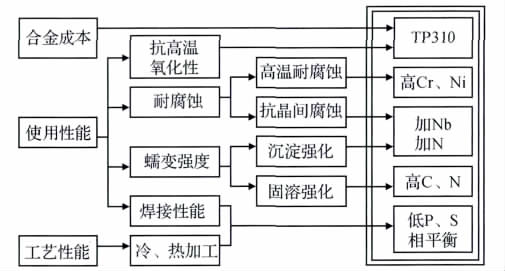 图１０　ＴＰ３１０ＨＣｂＮ不锈钢合金成分设计思路.bmp