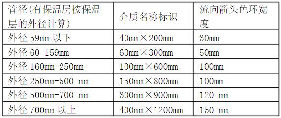 化工厂 中钢管、管道上的颜色标识，以及DN、Φ、D等尺寸的关系(图23)