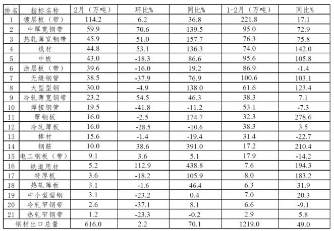 2023年我国钢管钢材出口怎么样？主要出口哪些国家？(图2)