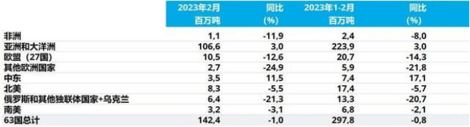 2023年我国钢管钢材出口怎么样？主要出口哪些国家？(图6)