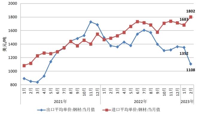 2023年我国钢管钢材出口怎么样？主要出口哪些国家？(图5)