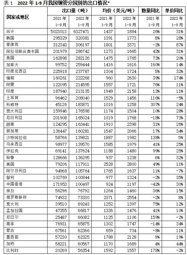 中国钢管出口哪些国家？