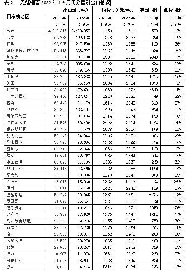 中国钢管出口哪些国家？(图2)