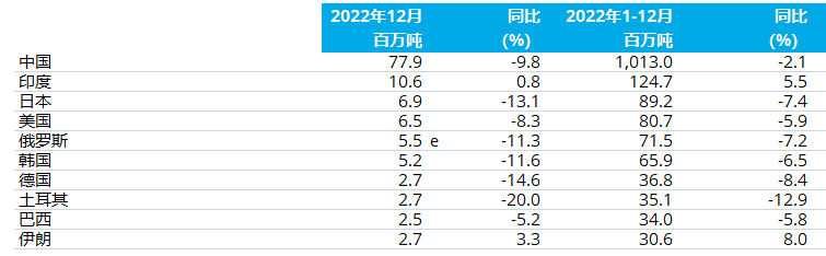 2022年全球钢铁粗钢18.78亿吨！中国10.13亿吨！(图1)