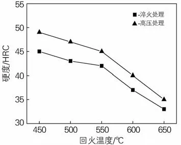 高压热处理对35CrMo钢组织与硬度的影响(图7)