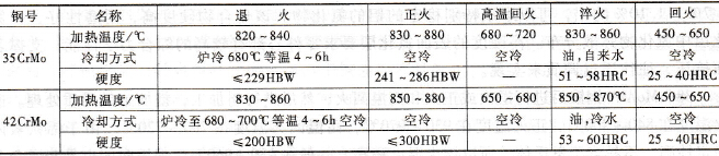 35CrMo、42CrMo、38CrMoAlA 的热处理方式(图4)