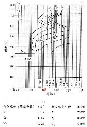 35CrMo、42CrMo、38CrMoAlA 的热处理方式(图1)