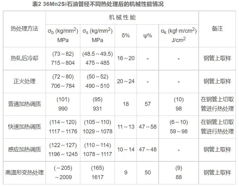 钢管感应热处理技术及设备选择(图3)